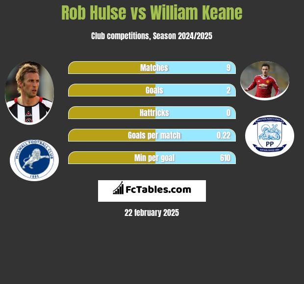 Rob Hulse vs William Keane h2h player stats