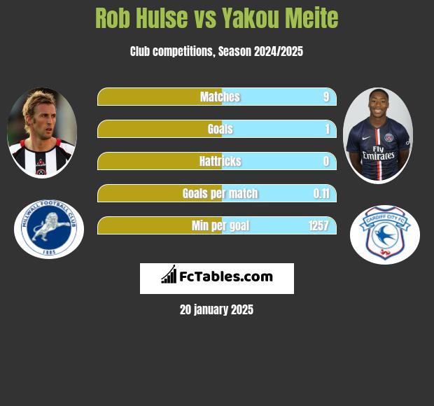 Rob Hulse vs Yakou Meite h2h player stats