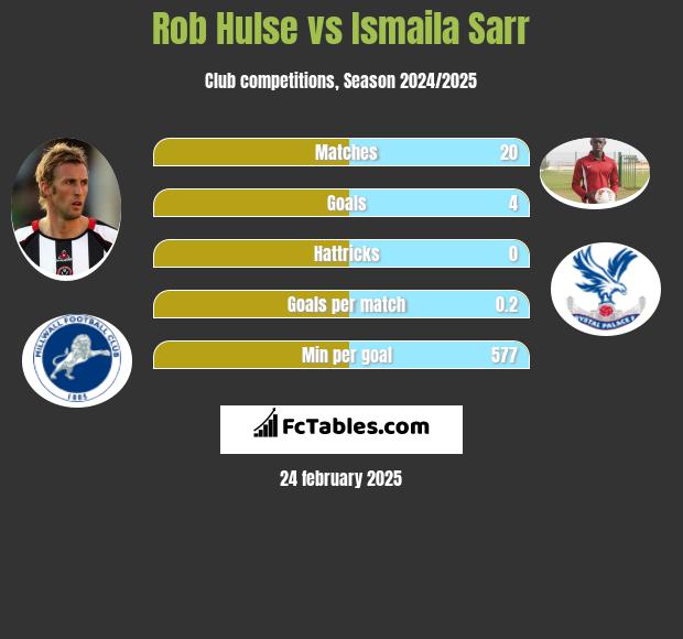 Rob Hulse vs Ismaila Sarr h2h player stats