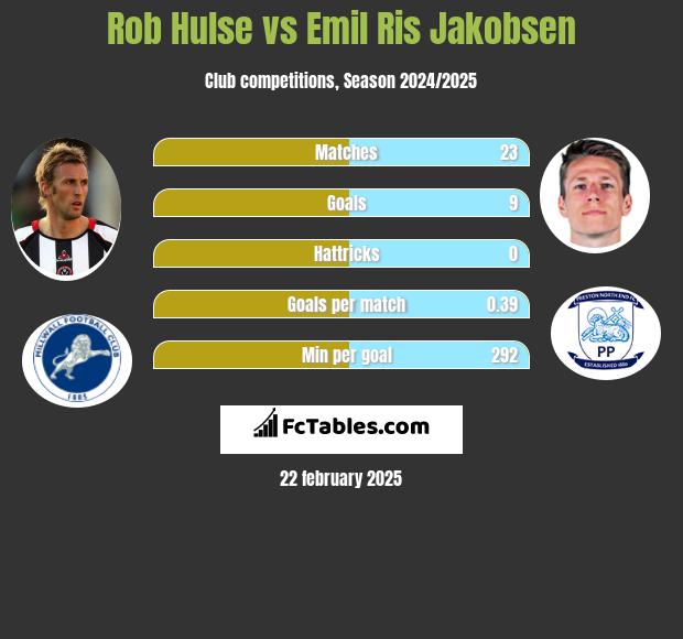 Rob Hulse vs Emil Ris Jakobsen h2h player stats