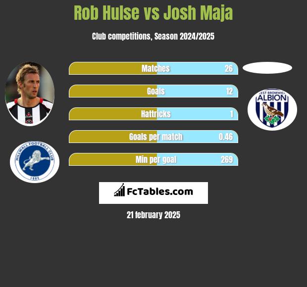 Rob Hulse vs Josh Maja h2h player stats