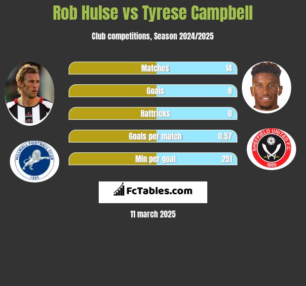 Rob Hulse vs Tyrese Campbell h2h player stats