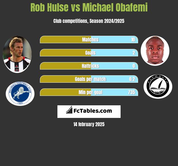 Rob Hulse vs Michael Obafemi h2h player stats