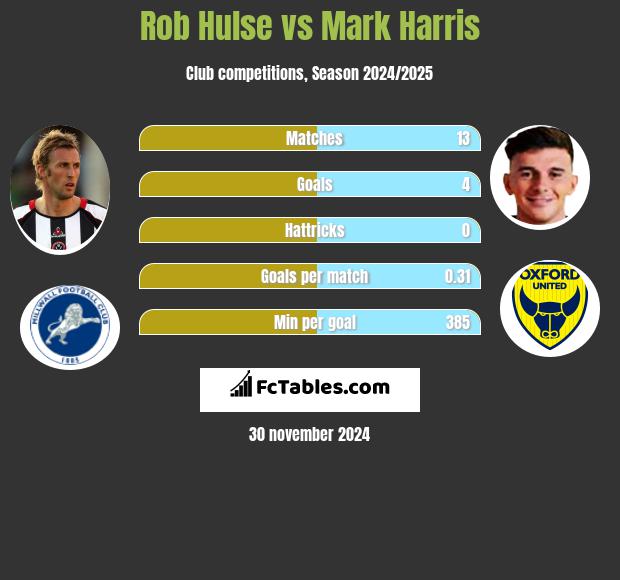 Rob Hulse vs Mark Harris h2h player stats