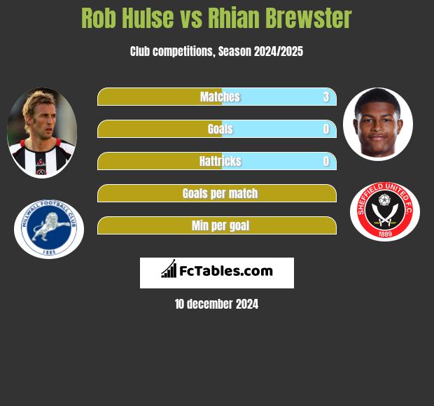 Rob Hulse vs Rhian Brewster h2h player stats