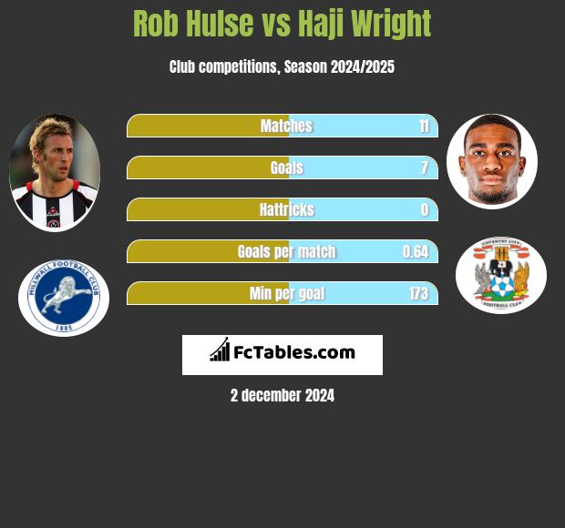 Rob Hulse vs Haji Wright h2h player stats