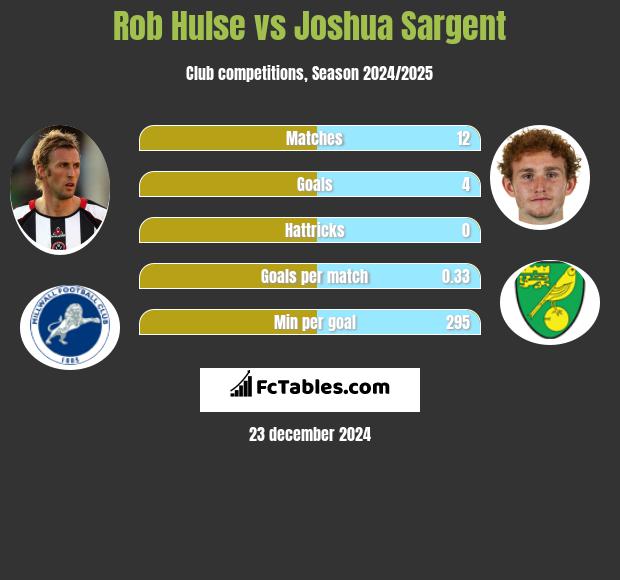 Rob Hulse vs Joshua Sargent h2h player stats