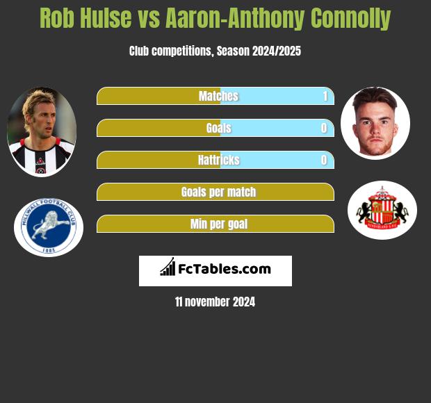 Rob Hulse vs Aaron-Anthony Connolly h2h player stats