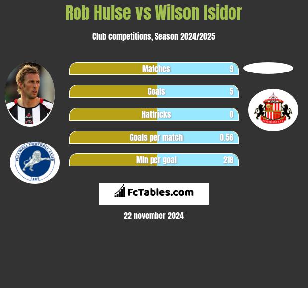 Rob Hulse vs Wilson Isidor h2h player stats