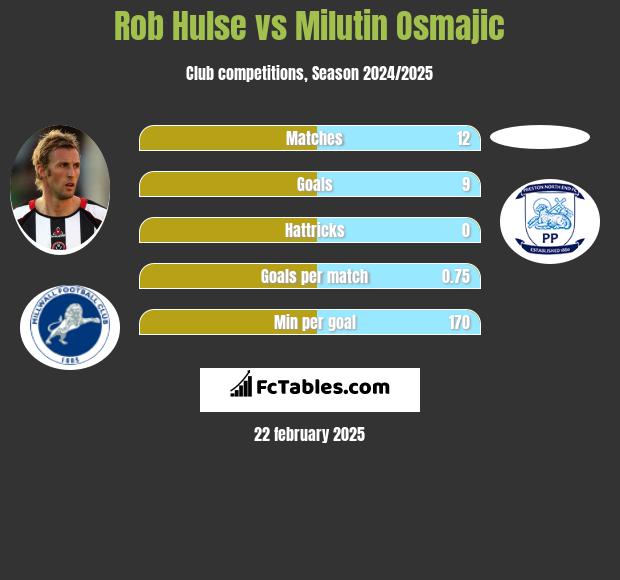 Rob Hulse vs Milutin Osmajic h2h player stats