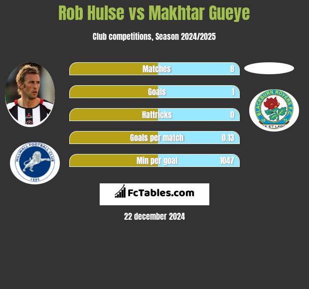 Rob Hulse vs Makhtar Gueye h2h player stats