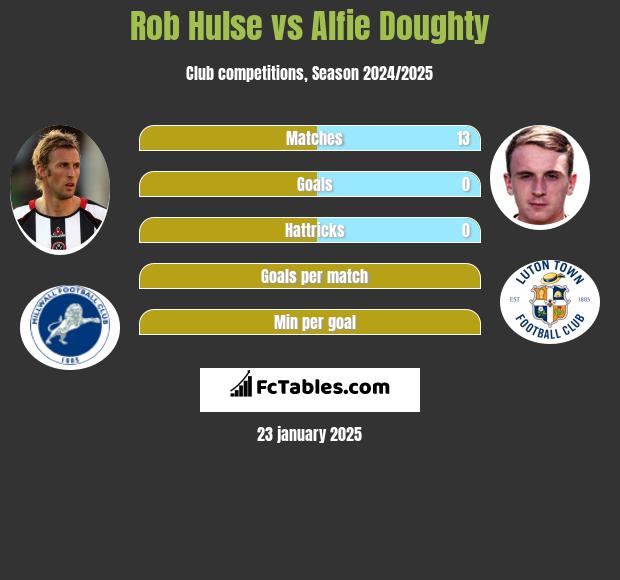 Rob Hulse vs Alfie Doughty h2h player stats