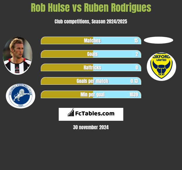 Rob Hulse vs Ruben Rodrigues h2h player stats