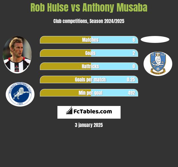 Rob Hulse vs Anthony Musaba h2h player stats