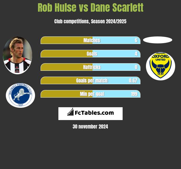 Rob Hulse vs Dane Scarlett h2h player stats