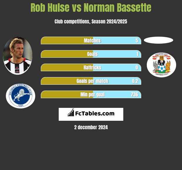 Rob Hulse vs Norman Bassette h2h player stats