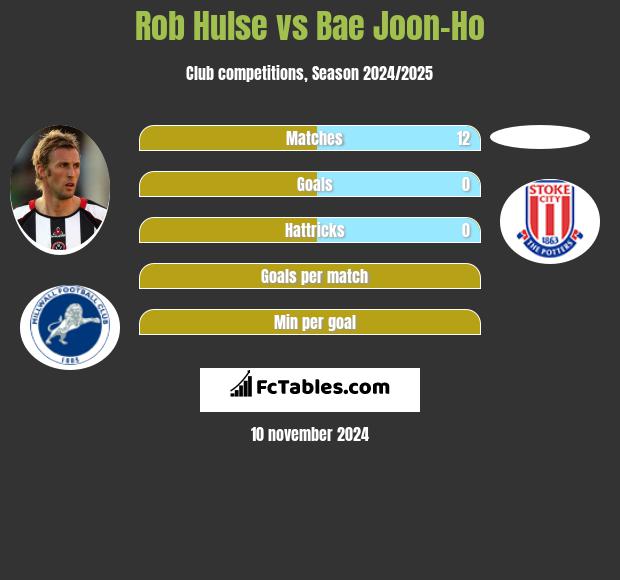 Rob Hulse vs Bae Joon-Ho h2h player stats