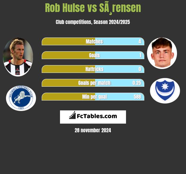 Rob Hulse vs SÃ¸rensen h2h player stats