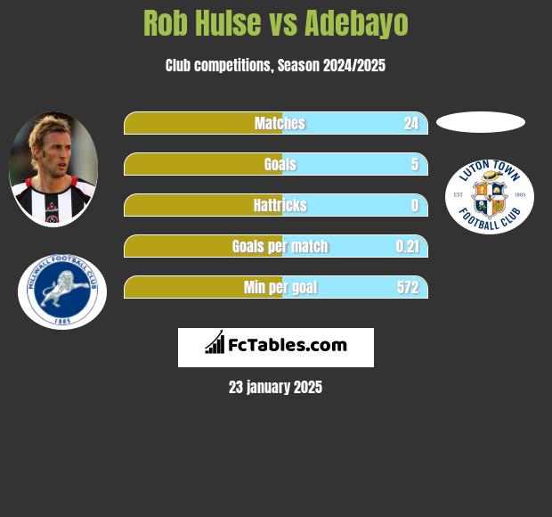 Rob Hulse vs Adebayo h2h player stats