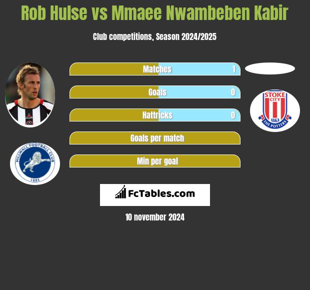 Rob Hulse vs Mmaee Nwambeben Kabir h2h player stats