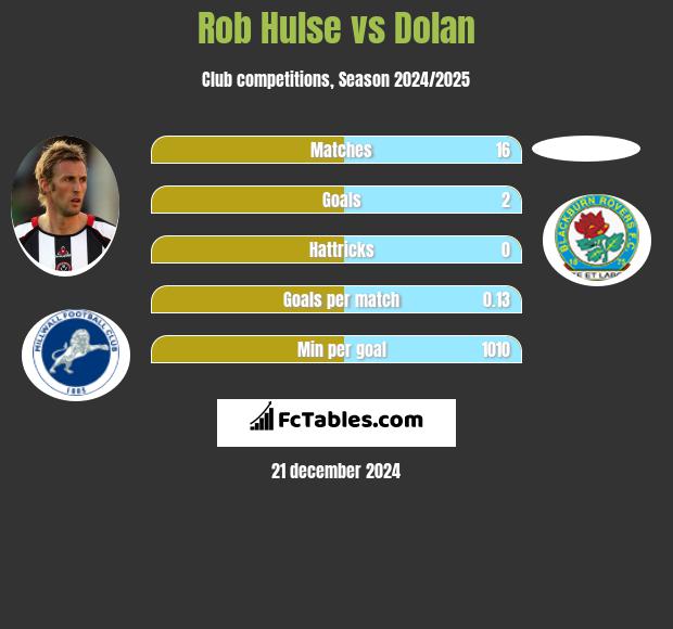 Rob Hulse vs Dolan h2h player stats