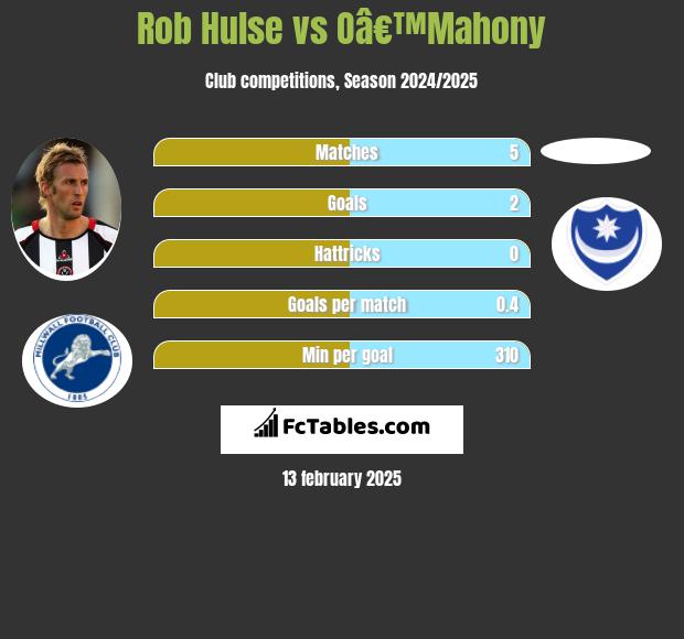 Rob Hulse vs Oâ€™Mahony h2h player stats