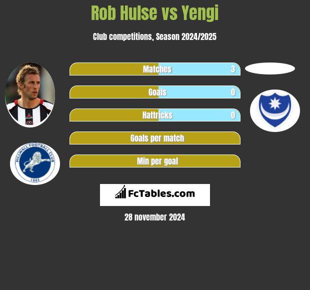 Rob Hulse vs Yengi h2h player stats