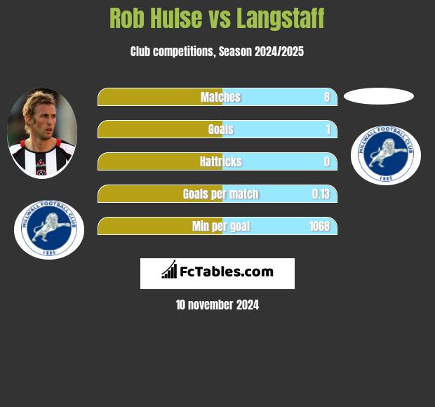 Rob Hulse vs Langstaff h2h player stats