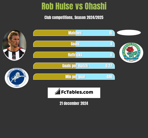 Rob Hulse vs Ohashi h2h player stats