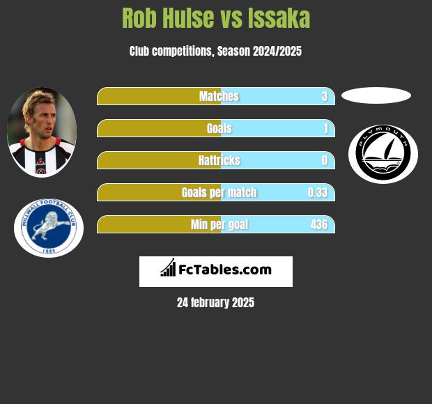 Rob Hulse vs Issaka h2h player stats