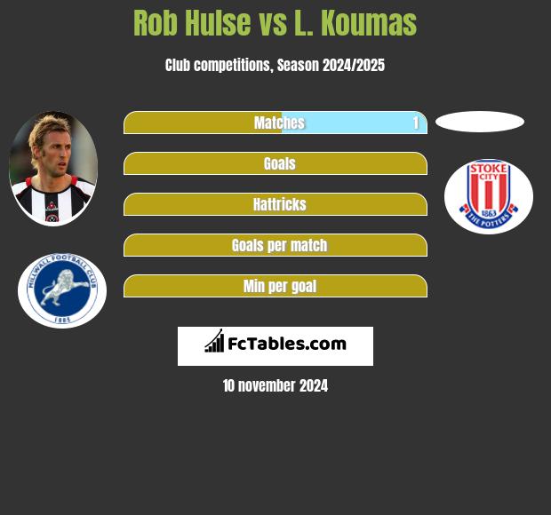 Rob Hulse vs L. Koumas h2h player stats