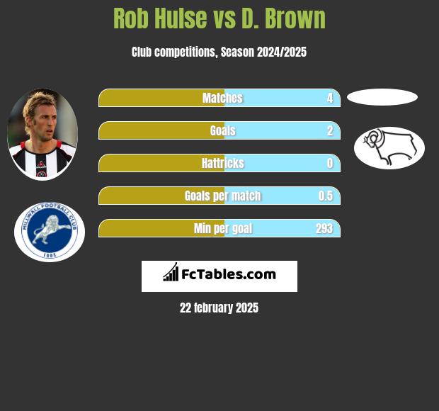 Rob Hulse vs D. Brown h2h player stats