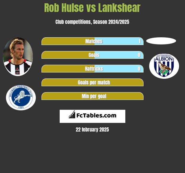 Rob Hulse vs Lankshear h2h player stats