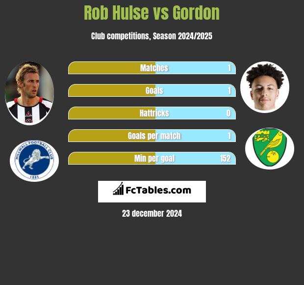 Rob Hulse vs Gordon h2h player stats