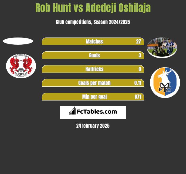 Rob Hunt vs Adedeji Oshilaja h2h player stats