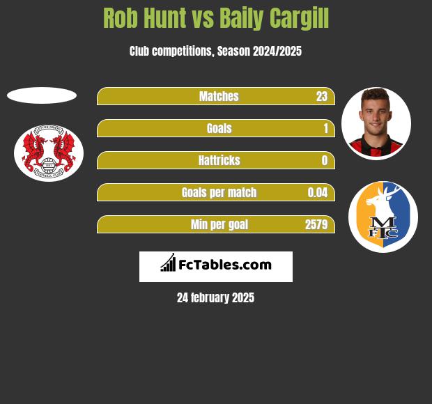 Rob Hunt vs Baily Cargill h2h player stats