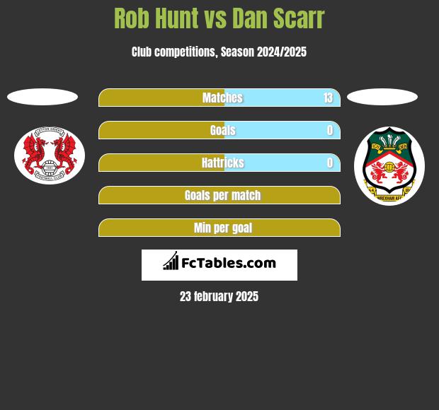 Rob Hunt vs Dan Scarr h2h player stats