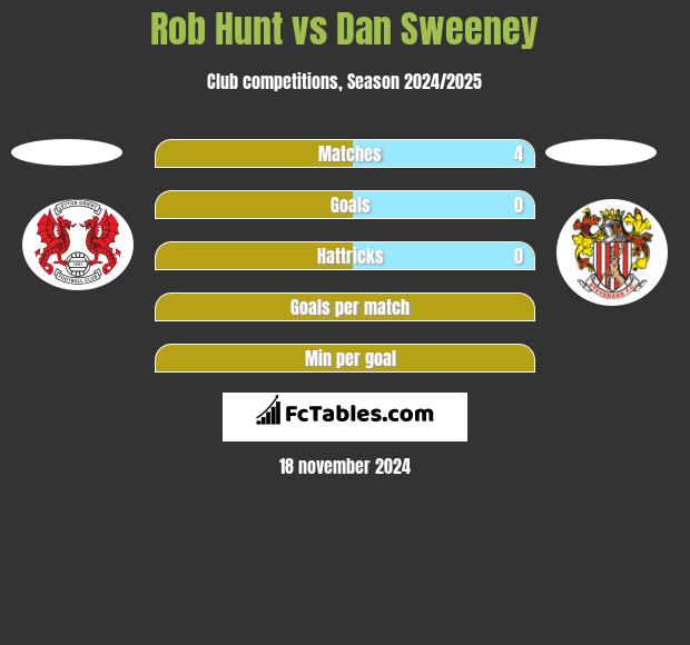 Rob Hunt vs Dan Sweeney h2h player stats