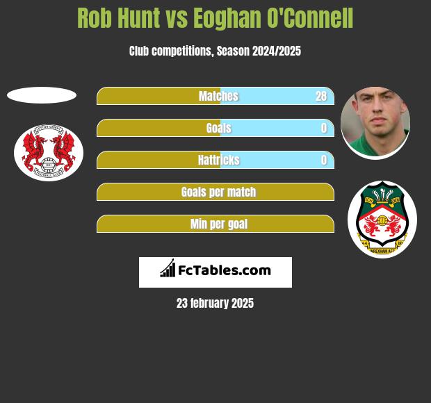 Rob Hunt vs Eoghan O'Connell h2h player stats