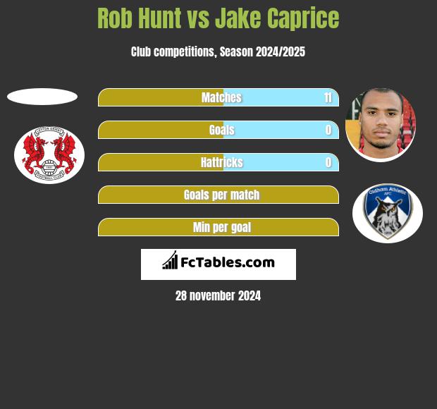 Rob Hunt vs Jake Caprice h2h player stats