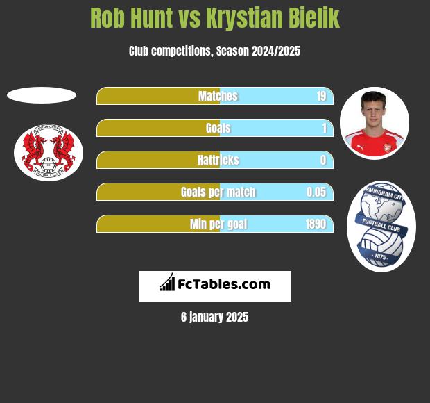 Rob Hunt vs Krystian Bielik h2h player stats