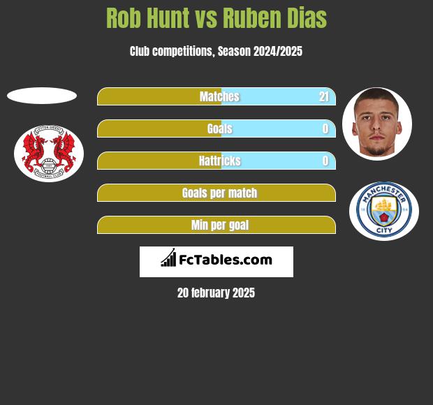 Rob Hunt vs Ruben Dias h2h player stats