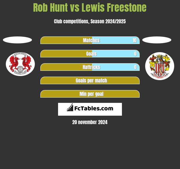 Rob Hunt vs Lewis Freestone h2h player stats