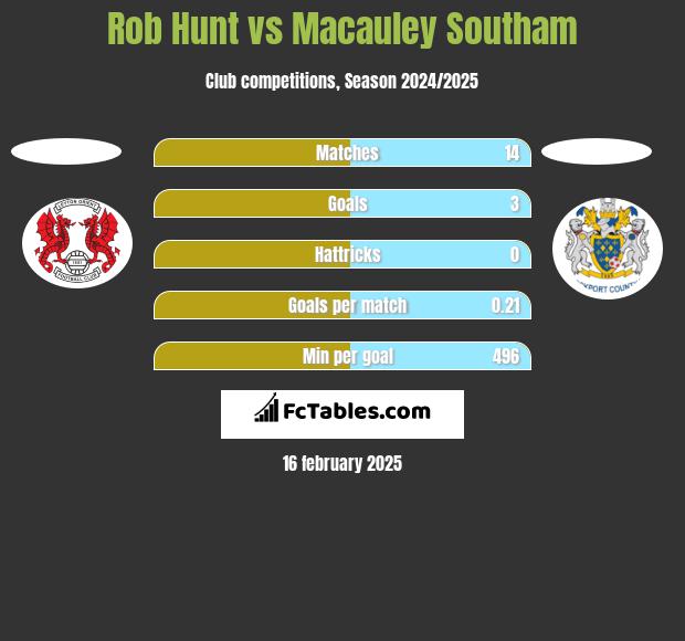 Rob Hunt vs Macauley Southam h2h player stats