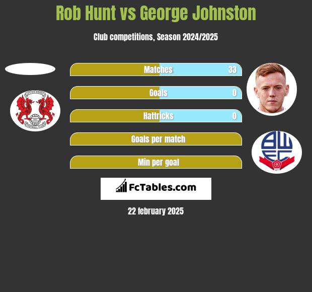 Rob Hunt vs George Johnston h2h player stats