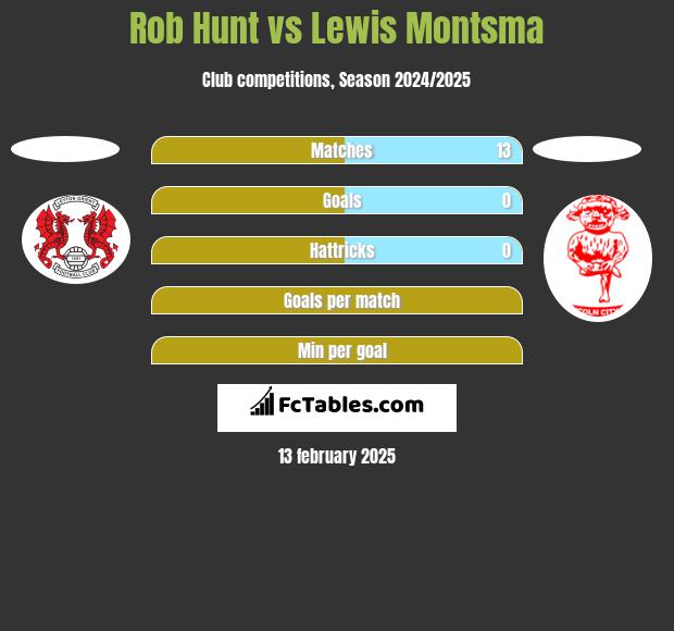 Rob Hunt vs Lewis Montsma h2h player stats