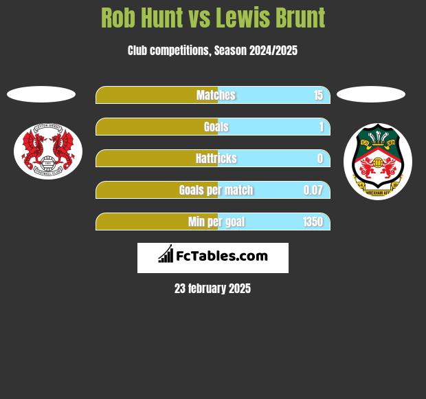 Rob Hunt vs Lewis Brunt h2h player stats