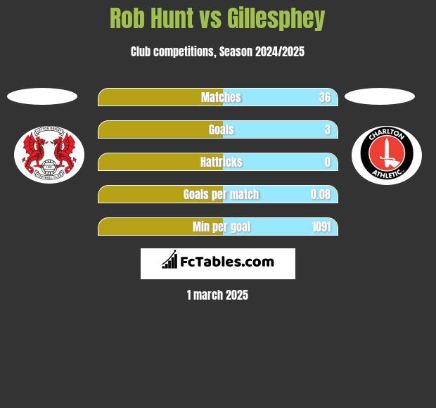 Rob Hunt vs Gillesphey h2h player stats