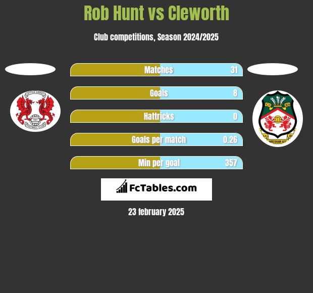 Rob Hunt vs Cleworth h2h player stats