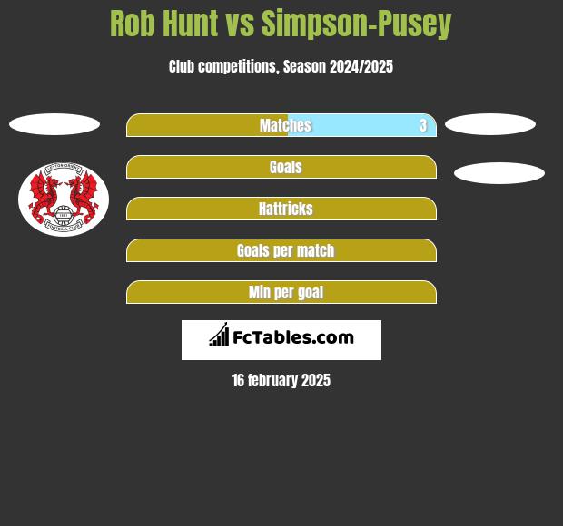 Rob Hunt vs Simpson-Pusey h2h player stats